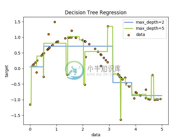 http://sklearn.apachecn.org/cn/0.19.0/_images/sphx_glr_plot_tree_regression_0011.png