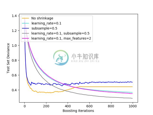 http://sklearn.apachecn.org/cn/0.19.0/_images/sphx_glr_plot_gradient_boosting_regularization_0011.png