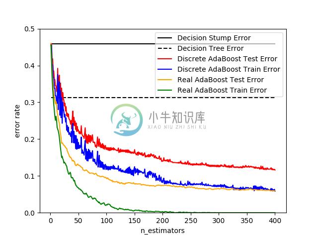 http://sklearn.apachecn.org/cn/0.19.0/_images/sphx_glr_plot_adaboost_hastie_10_2_0011.png