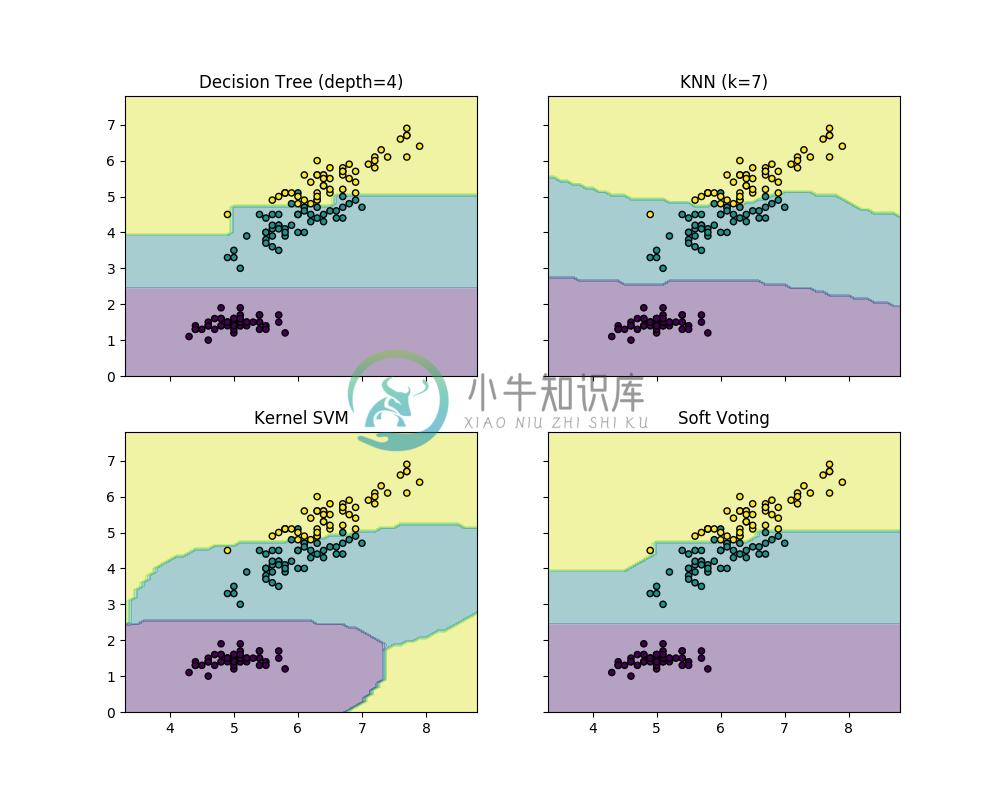 http://sklearn.apachecn.org/cn/0.19.0/_images/sphx_glr_plot_voting_decision_regions_0011.png