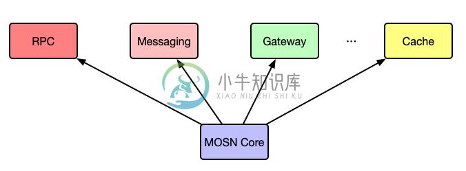 MOSN 业务支持