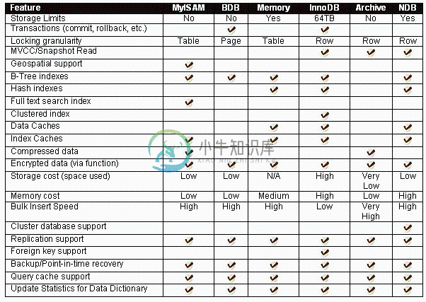 Storage engine comparison