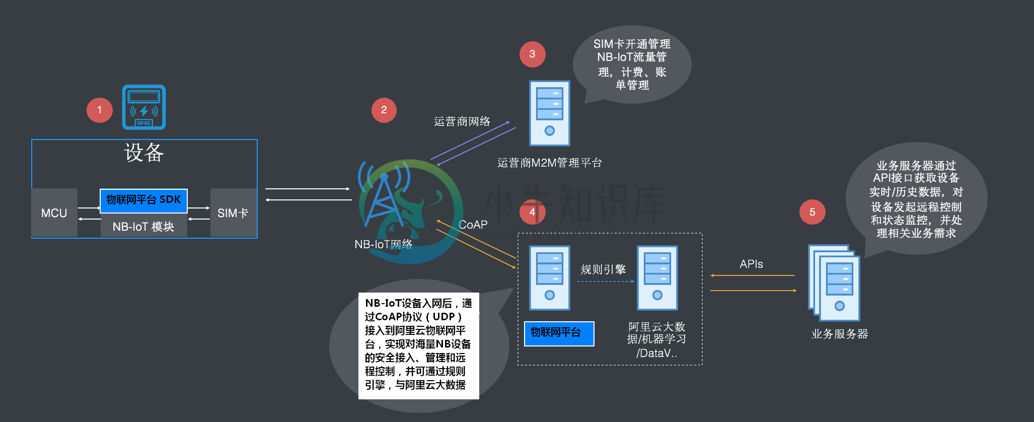 CoAP 应用场景