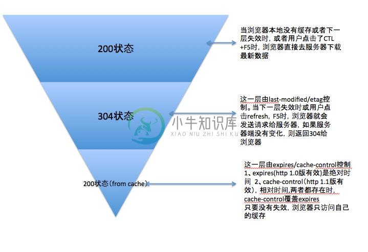 浏览器缓存