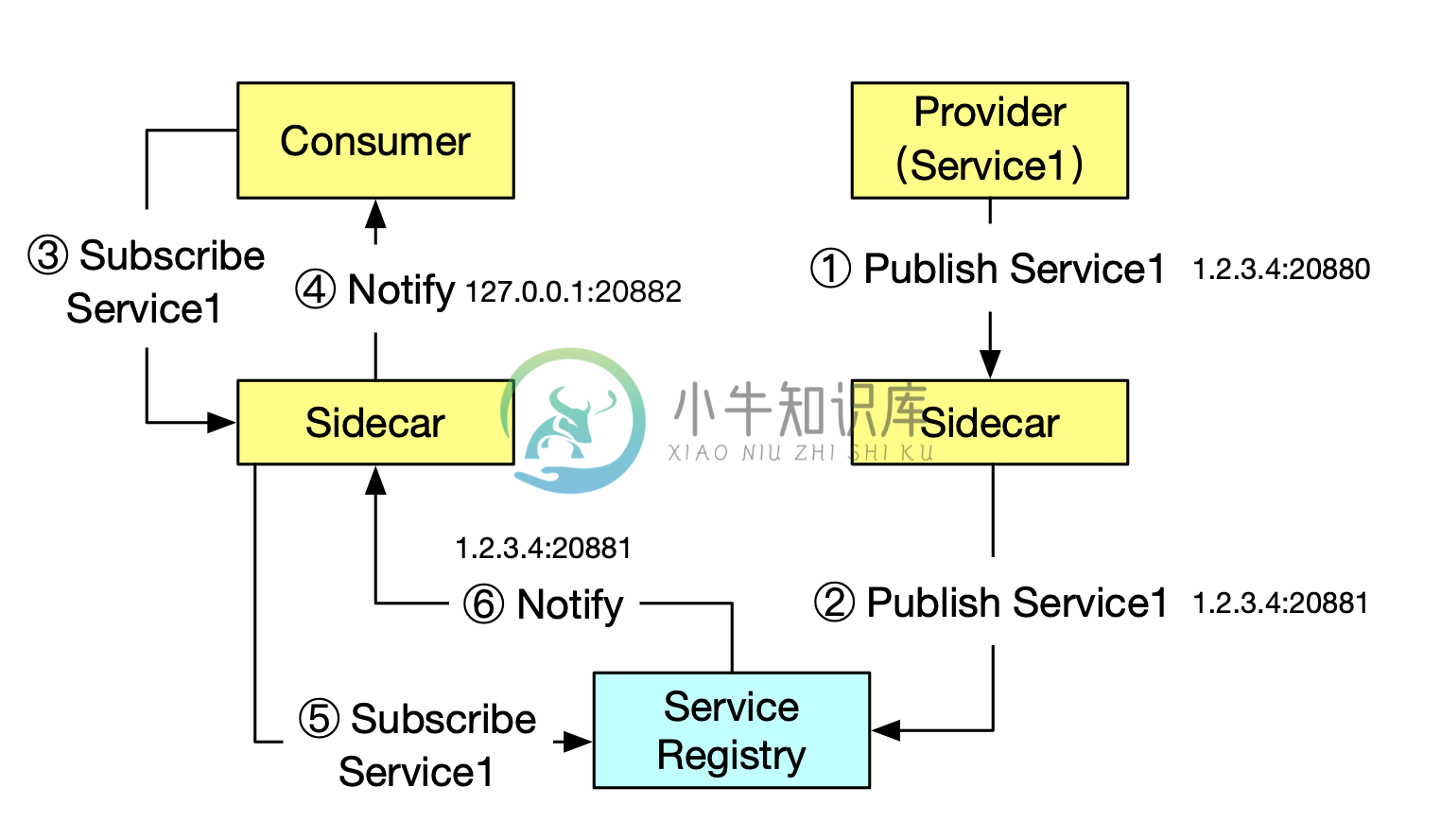 流量接管示意图