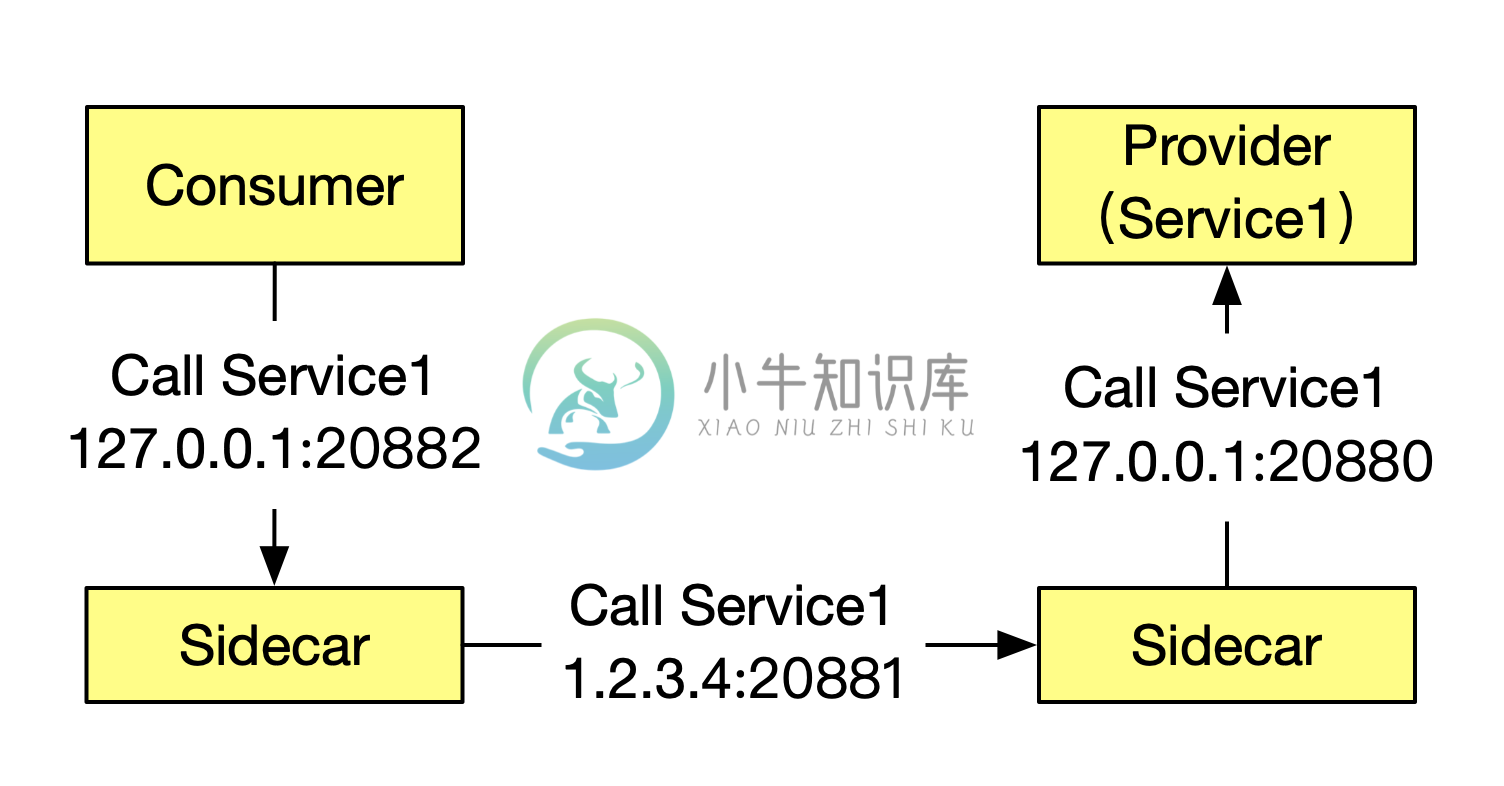 服务调用过程示意图