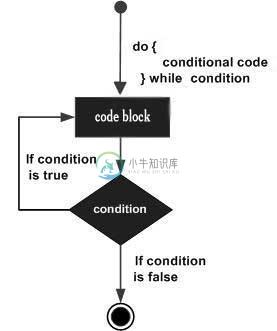 Apex do-while Loop