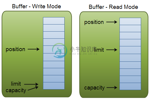 buffers-modes.png