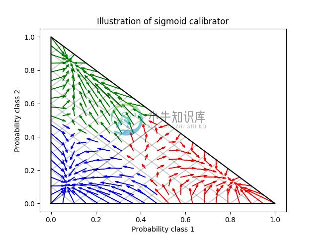 http://sklearn.apachecn.org/cn/0.19.0/_images/sphx_glr_plot_calibration_multiclass_0011.png