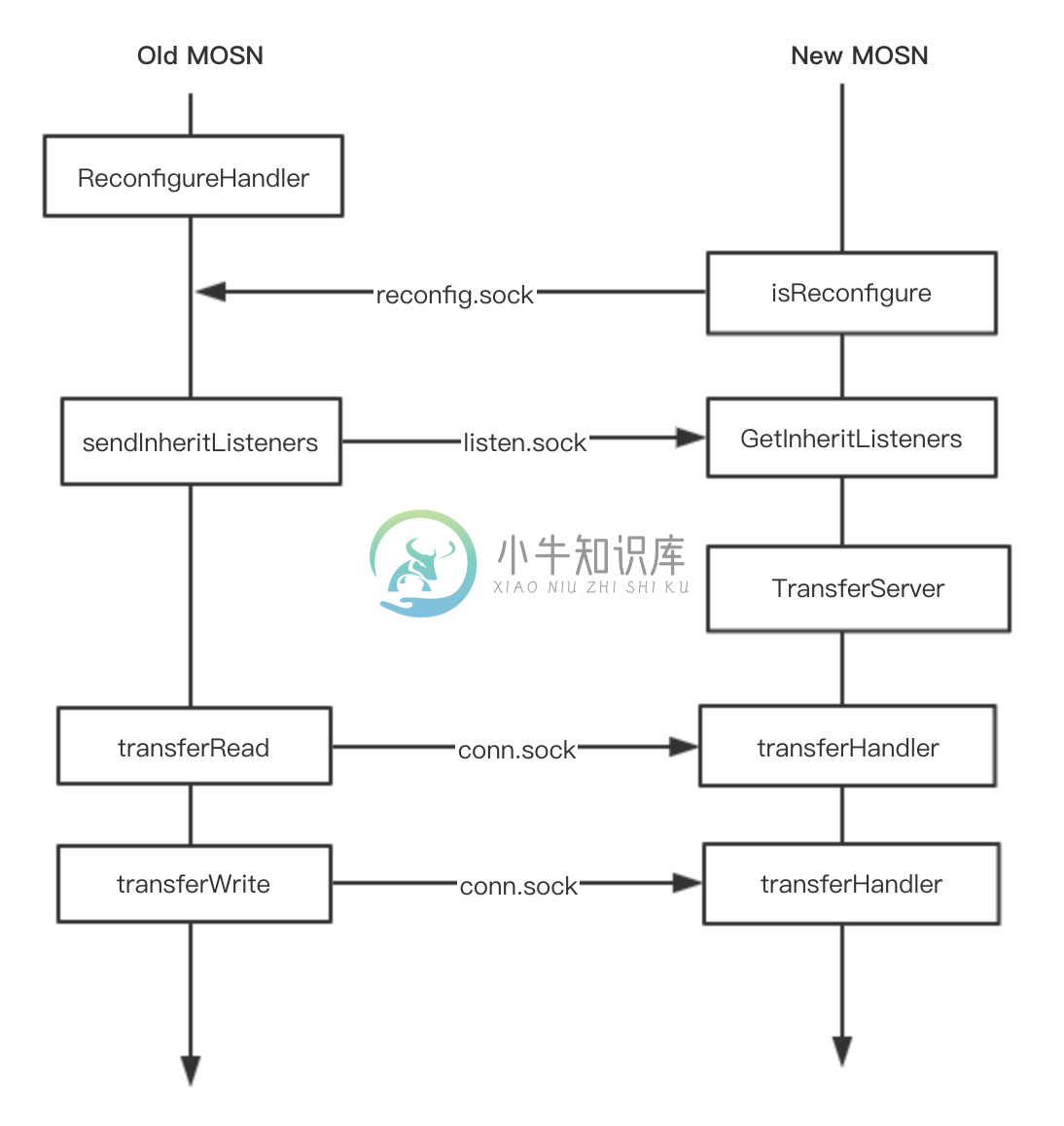 交互流程时序图