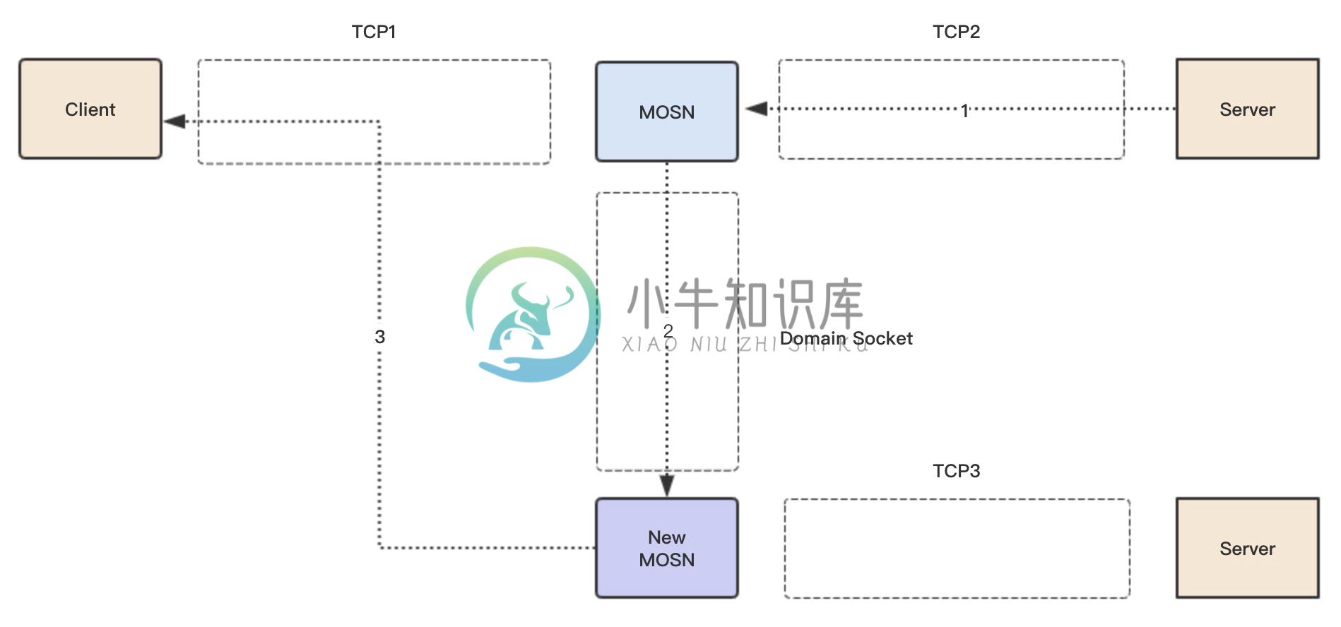 残留响应迁移过程