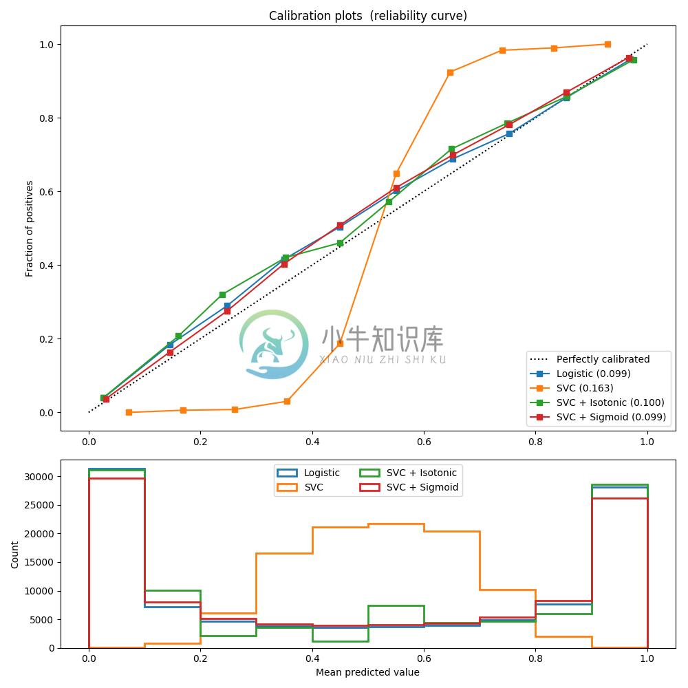 http://sklearn.apachecn.org/cn/0.19.0/_images/sphx_glr_plot_calibration_curve_0021.png