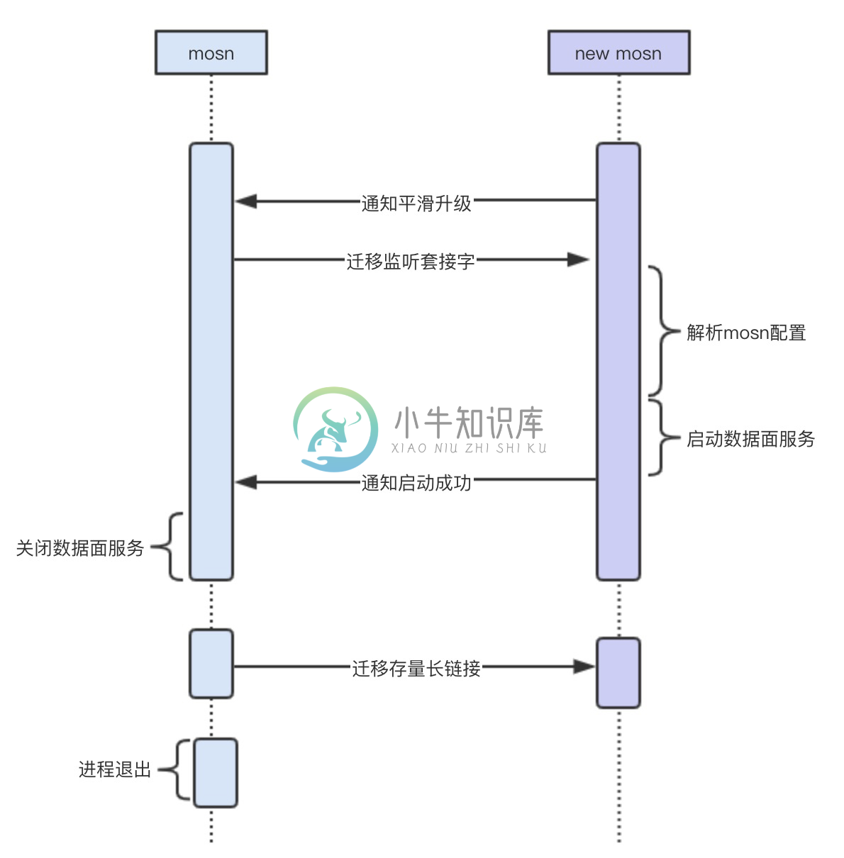 交互流程