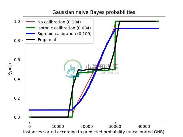 http://sklearn.apachecn.org/cn/0.19.0/_images/sphx_glr_plot_calibration_0021.png