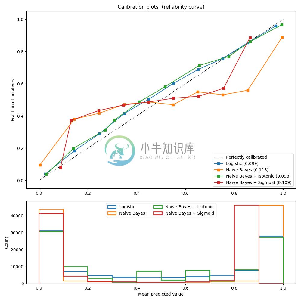 http://sklearn.apachecn.org/cn/0.19.0/_images/sphx_glr_plot_calibration_curve_0011.png