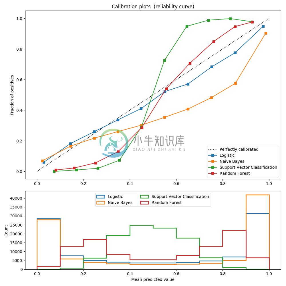 http://sklearn.apachecn.org/cn/0.19.0/_images/sphx_glr_plot_compare_calibration_0011.png