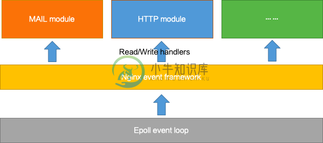 Nginx 的协议扩展