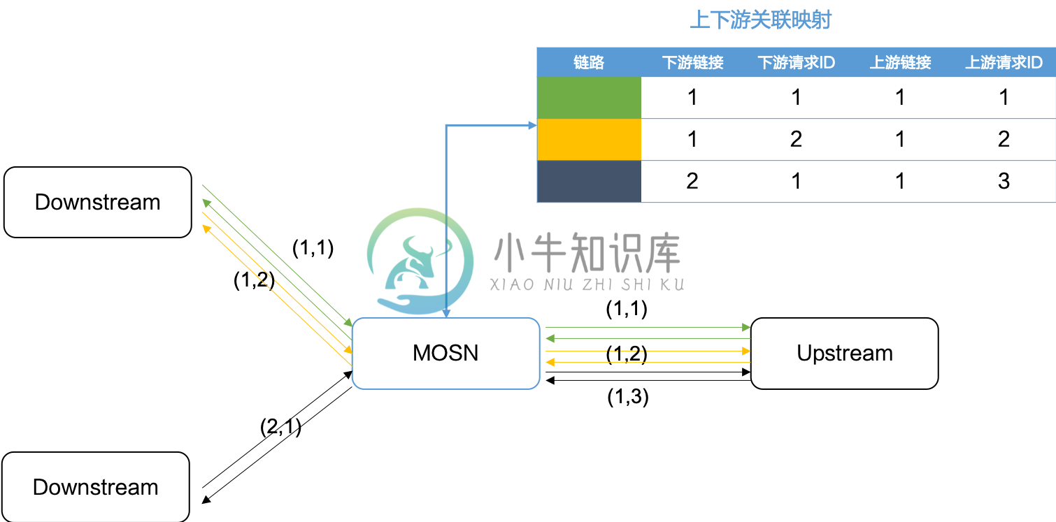 协议扩展看框架-多路复用