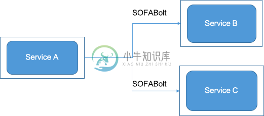 SOFABolt 简介