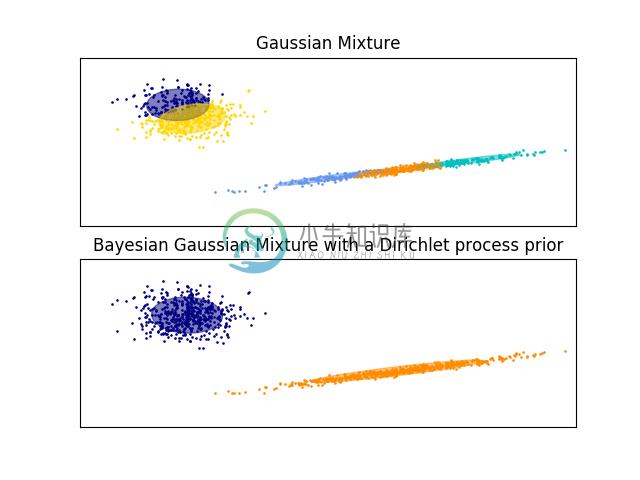 http://sklearn.apachecn.org/cn/0.19.0/_images/sphx_glr_plot_gmm_0011.png