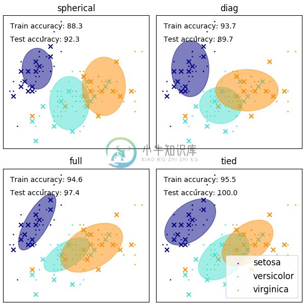 http://sklearn.apachecn.org/cn/0.19.0/_images/sphx_glr_plot_gmm_covariances_0011.png