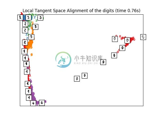 http://sklearn.apachecn.org/cn/0.19.0/_images/sphx_glr_plot_lle_digits_0091.png