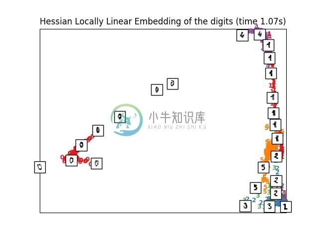 http://sklearn.apachecn.org/cn/0.19.0/_images/sphx_glr_plot_lle_digits_0081.png