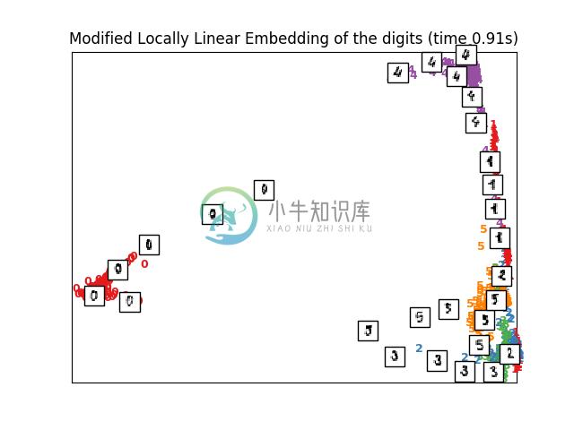 http://sklearn.apachecn.org/cn/0.19.0/_images/sphx_glr_plot_lle_digits_0071.png