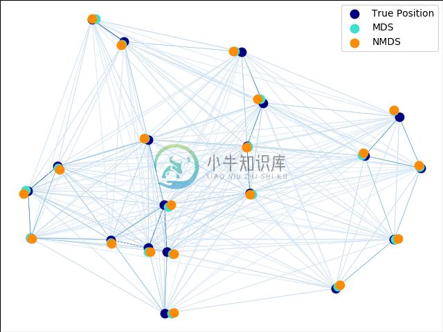 http://sklearn.apachecn.org/cn/0.19.0/_images/sphx_glr_plot_mds_0011.png