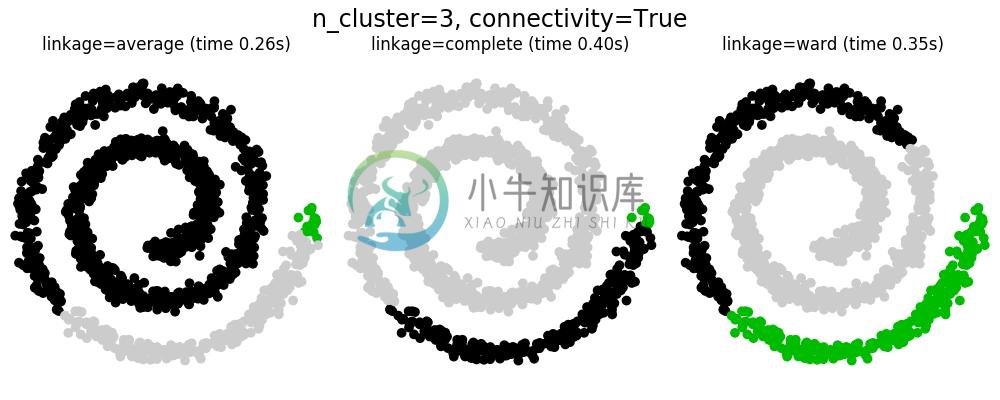 http://sklearn.apachecn.org/cn/0.19.0/_images/sphx_glr_plot_agglomerative_clustering_0041.png