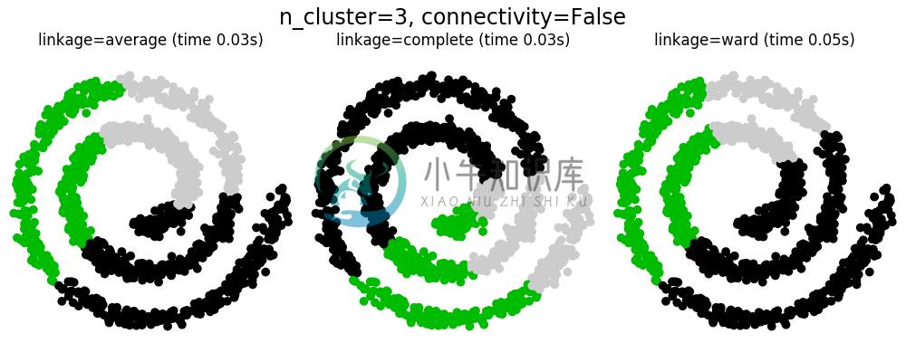 http://sklearn.apachecn.org/cn/0.19.0/_images/sphx_glr_plot_agglomerative_clustering_0021.png