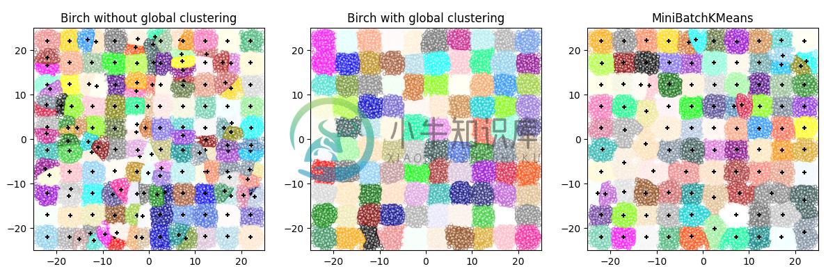 http://sklearn.apachecn.org/cn/0.19.0/_images/sphx_glr_plot_birch_vs_minibatchkmeans_0011.png