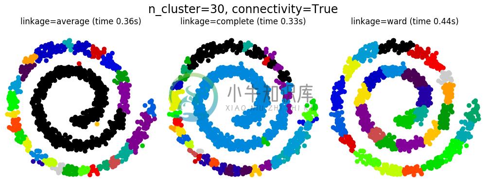 http://sklearn.apachecn.org/cn/0.19.0/_images/sphx_glr_plot_agglomerative_clustering_0031.png