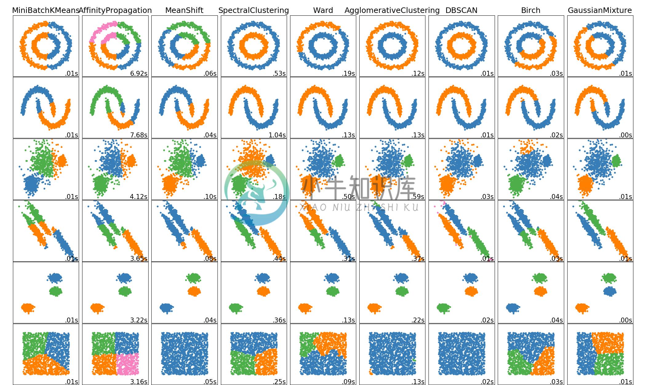 http://sklearn.apachecn.org/cn/0.19.0/_images/sphx_glr_plot_cluster_comparison_0011.png