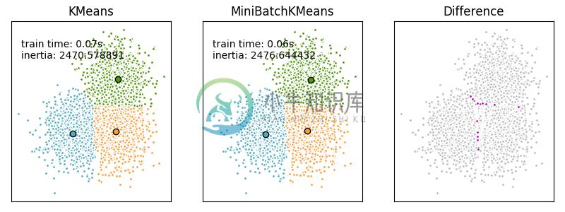 http://sklearn.apachecn.org/cn/0.19.0/_images/sphx_glr_plot_mini_batch_kmeans_0011.png