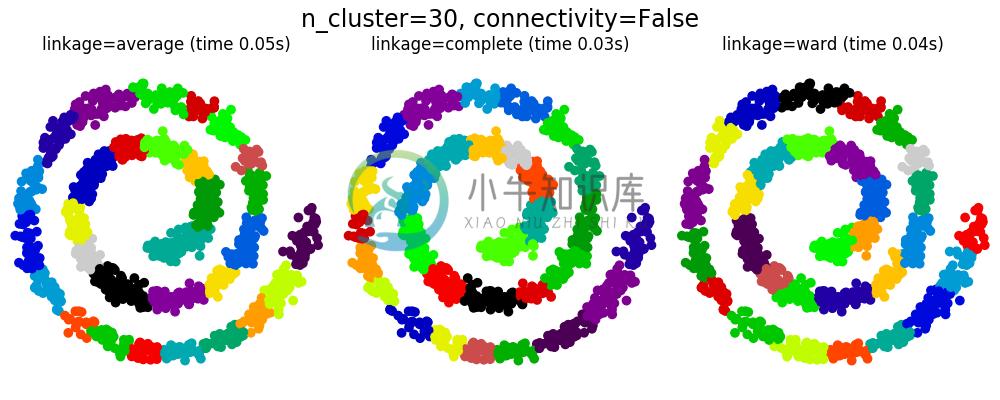 http://sklearn.apachecn.org/cn/0.19.0/_images/sphx_glr_plot_agglomerative_clustering_0011.png