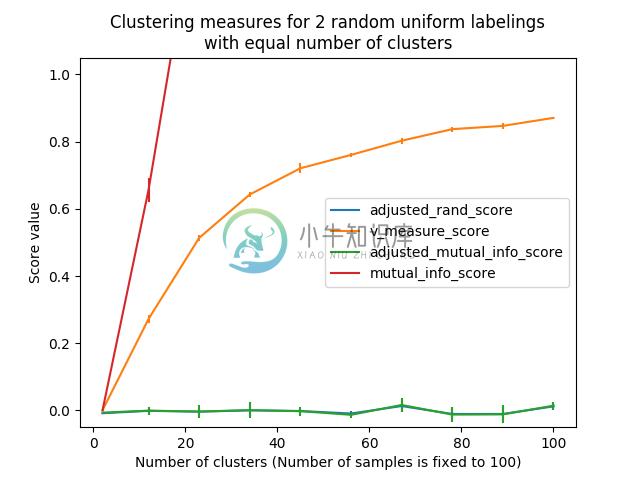 http://sklearn.apachecn.org/cn/0.19.0/_images/sphx_glr_plot_adjusted_for_chance_measures_0011.png