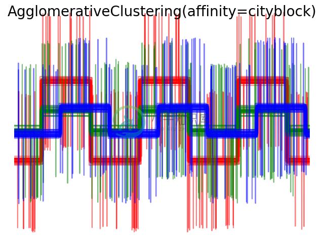 http://sklearn.apachecn.org/cn/0.19.0/_images/sphx_glr_plot_agglomerative_clustering_metrics_0071.png