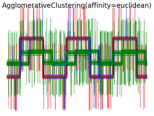 http://sklearn.apachecn.org/cn/0.19.0/_images/sphx_glr_plot_agglomerative_clustering_metrics_0061.png