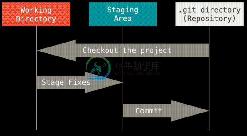 工作目录、暂存区域以及 Git 仓库。