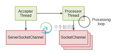 non-blocking-server-10.png