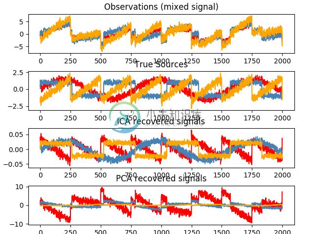 http://sklearn.apachecn.org/cn/0.19.0/_images/sphx_glr_plot_ica_blind_source_separation_0011.png