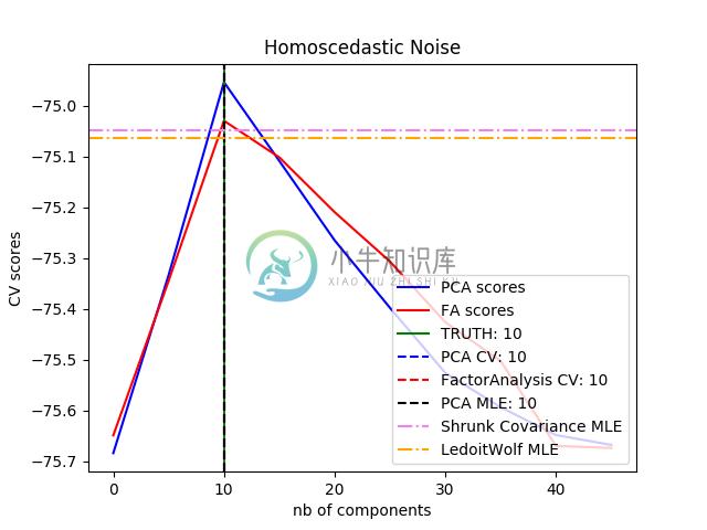 http://sklearn.apachecn.org/cn/0.19.0/_images/sphx_glr_plot_pca_vs_fa_model_selection_0011.png