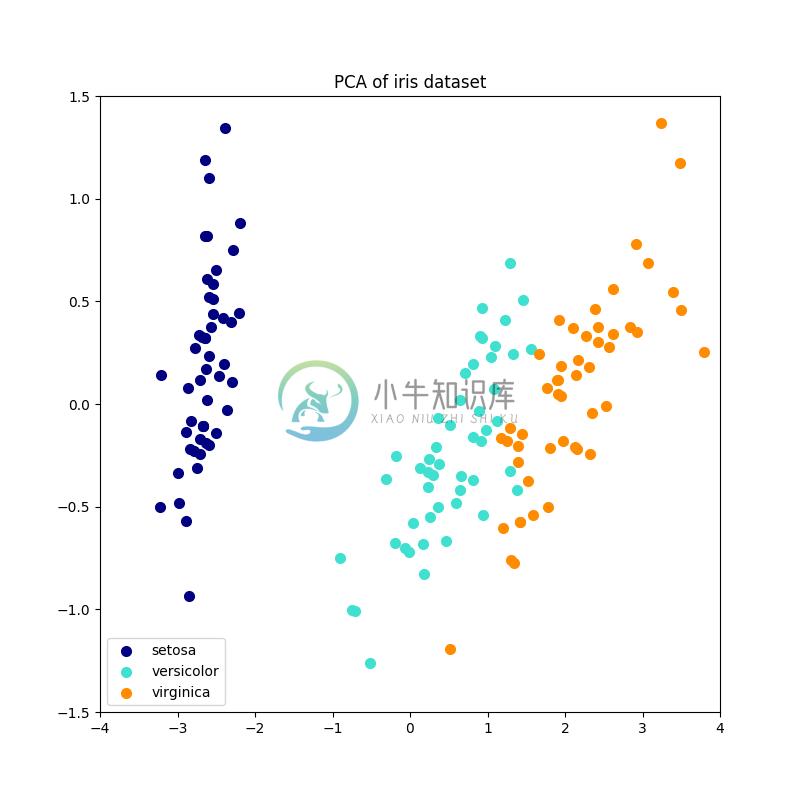 http://sklearn.apachecn.org/cn/0.19.0/_images/sphx_glr_plot_incremental_pca_0021.png