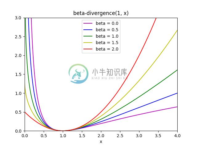 http://sklearn.apachecn.org/cn/0.19.0/_images/sphx_glr_plot_beta_divergence_0011.png