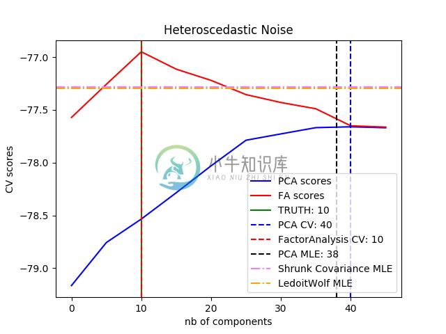 http://sklearn.apachecn.org/cn/0.19.0/_images/sphx_glr_plot_pca_vs_fa_model_selection_0021.png