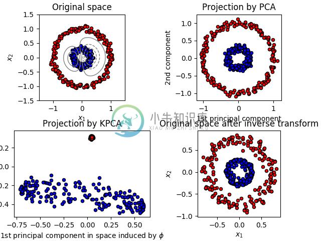 http://sklearn.apachecn.org/cn/0.19.0/_images/sphx_glr_plot_kernel_pca_0011.png