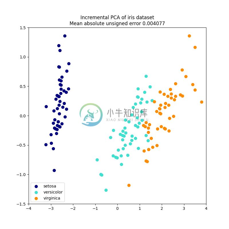 http://sklearn.apachecn.org/cn/0.19.0/_images/sphx_glr_plot_incremental_pca_0011.png