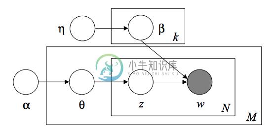 http://sklearn.apachecn.org/cn/0.19.0/_images/lda_model_graph.png