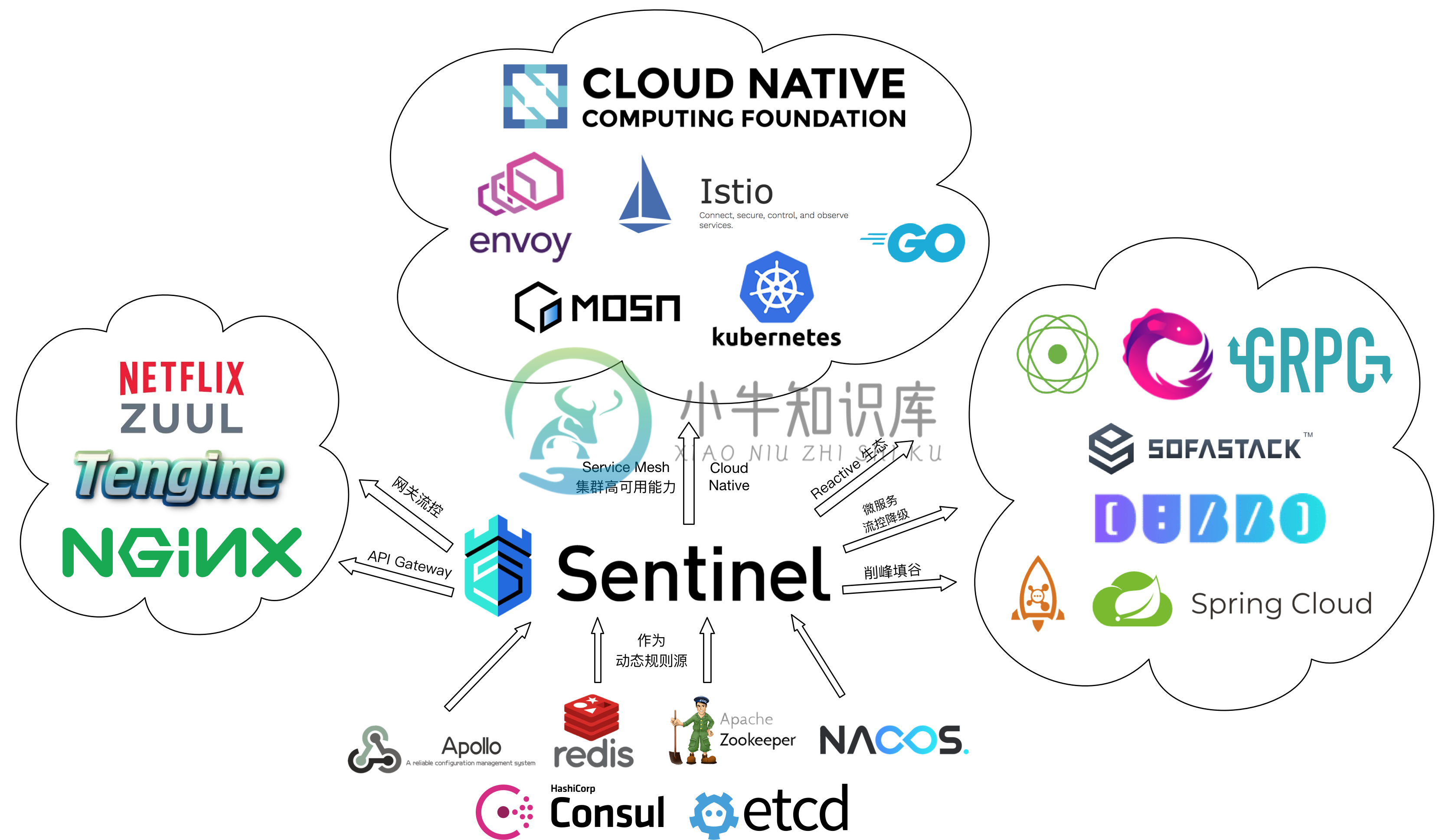 sentinel-opensource-cloud-native-landscape-202006